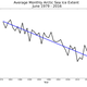 Extensión media de la banquisa del Ártico, junio 1979 - 2016. Imagen: NSIDC